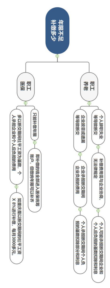 社保补交以后能报销吗_补交社会保险_社保补交有大招