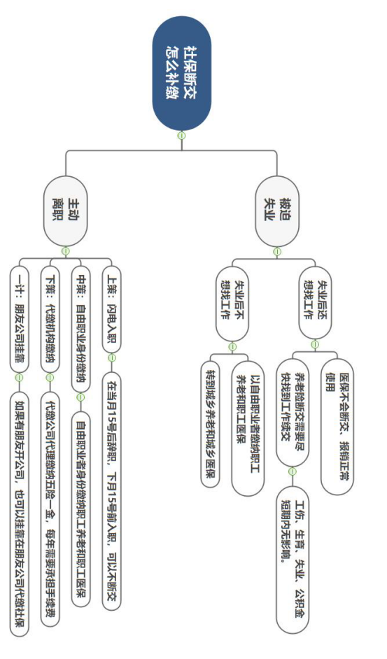 补交社会保险_社保补交有大招_社保补交以后能报销吗
