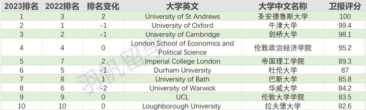 英国心理学很难学_英国学校排行_英国学