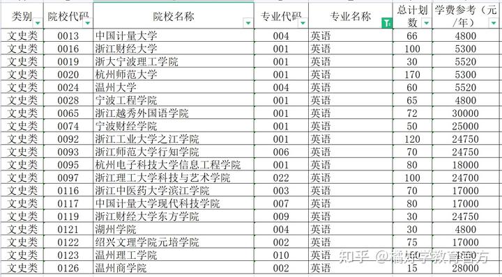 浙江2021年文史类专升本_浙江省文史类专升本_浙江专升本文史类专业