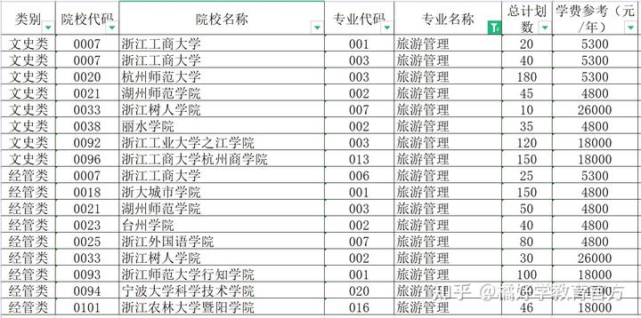 浙江省文史类专升本_浙江2021年文史类专升本_浙江专升本文史类专业