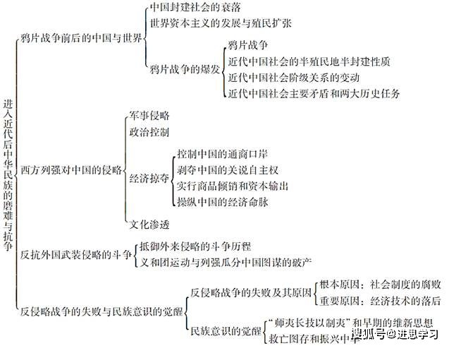 中国近现代史纲要2021年版课后答案——进思学习网