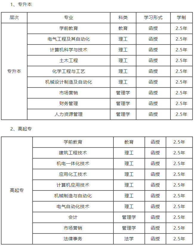 成人高考文史类包括哪些专业_成人高考文史类是什么意思_成人高考文史类科目