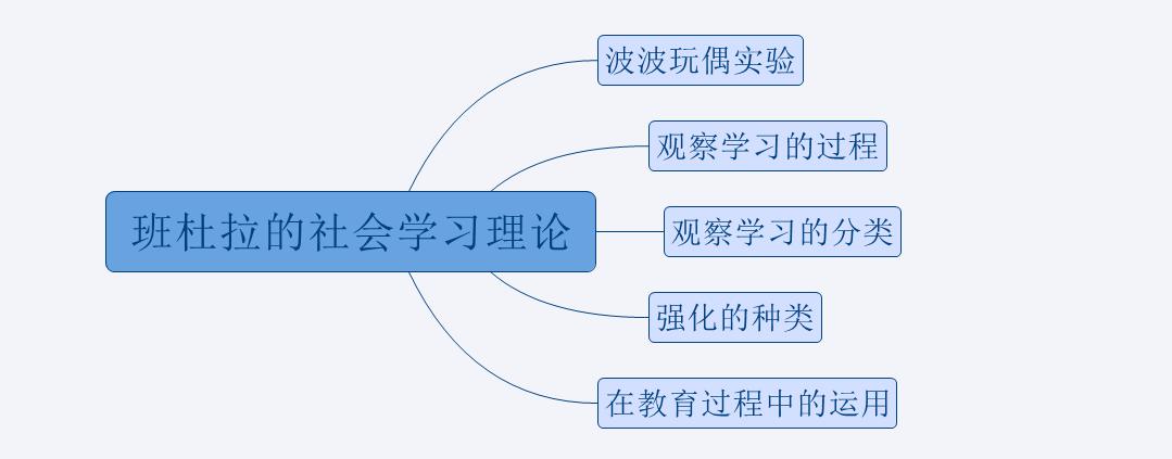 班杜拉的社会学习理论