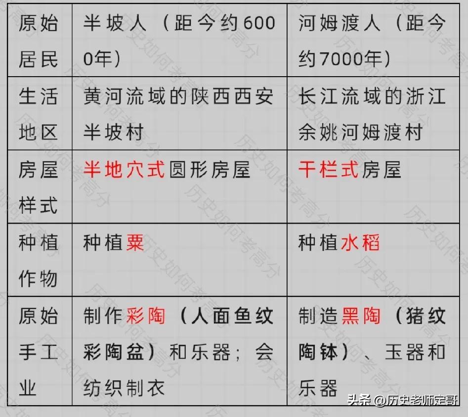 初中历史学不会？那就赶快收下这份问答式复习提纲（第一期）