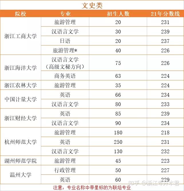 浙江省文史类专升本_浙江文史类专升本满分多少_浙江专升本文史