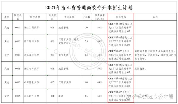 浙江专升本文史_浙江省文史类专升本_浙江2021年文史类专升本