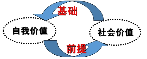 价值关系是怎样的_价值与社会_自我价值与社会价值关系