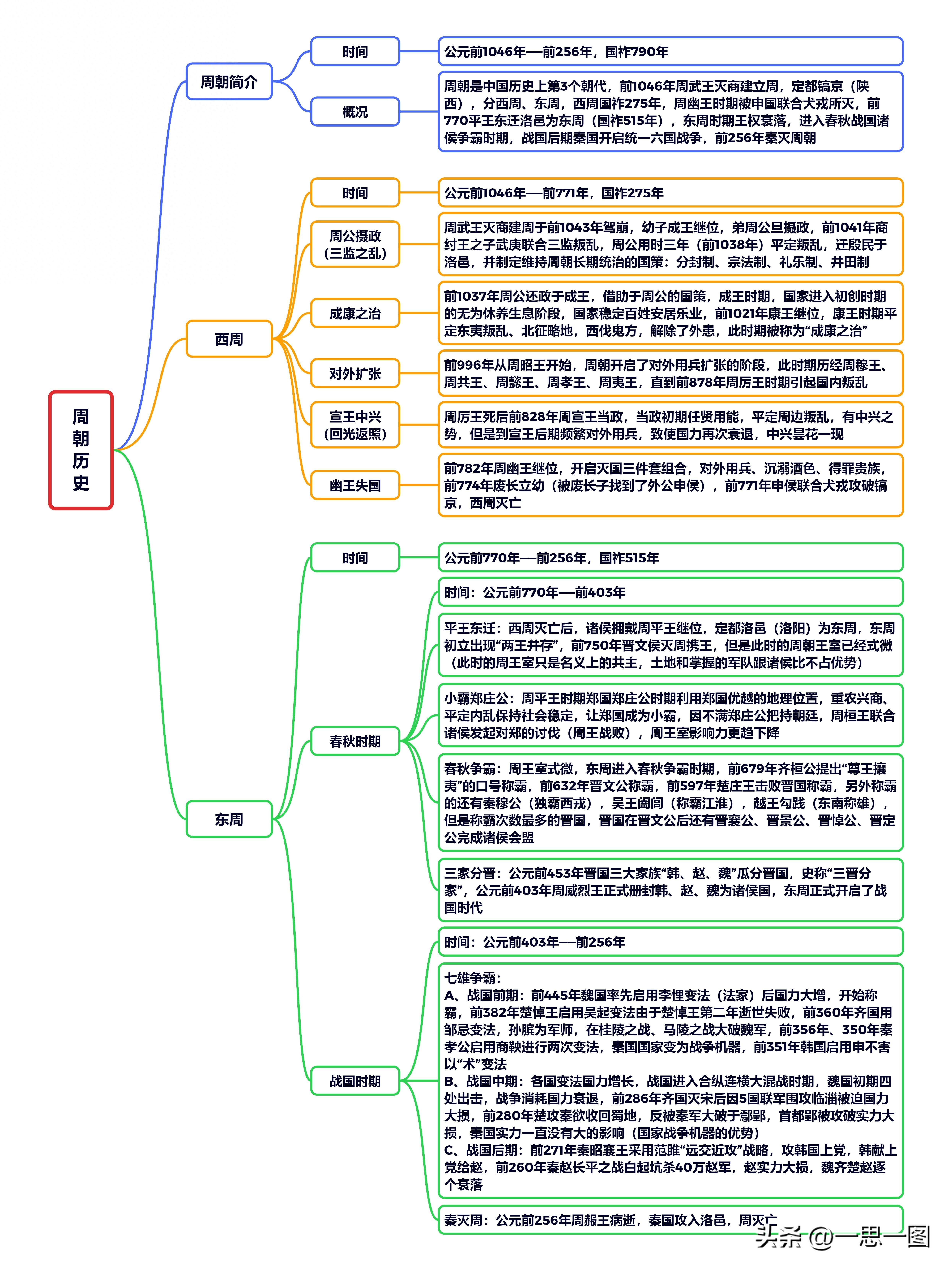 周朝历史_周朝历史剧电视剧_周朝历史简介