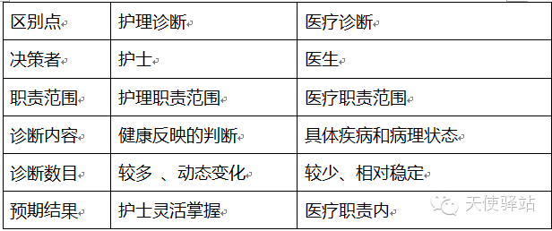 护理诊断是对病人现有的或潜在的身心健康问题的描述，这些问题是在护理工作范围内