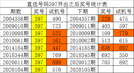 白姐福彩3D第20105期历史同期数据：必杀一码2