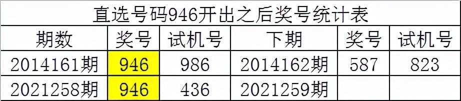 白姐21259期福彩3D历史同期分析：双胆看好05,独胆关注5