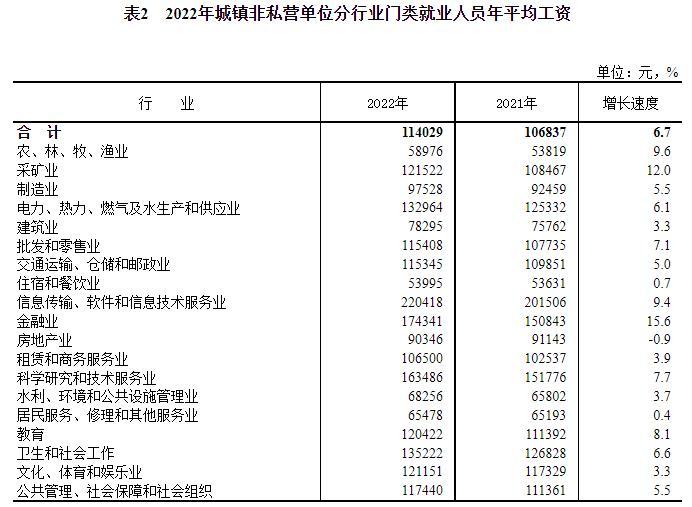 2022社会平均工资_2022年社会平均工资_目前社会平均工资多少钱