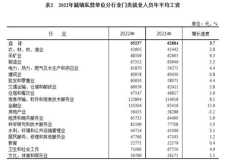 2022社会平均工资_2022年社会平均工资_目前社会平均工资多少钱