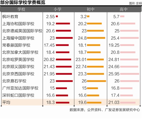 中国大陆部分国际学校一学年的学费（单位：万元），图片来源：《21世纪经济报道》