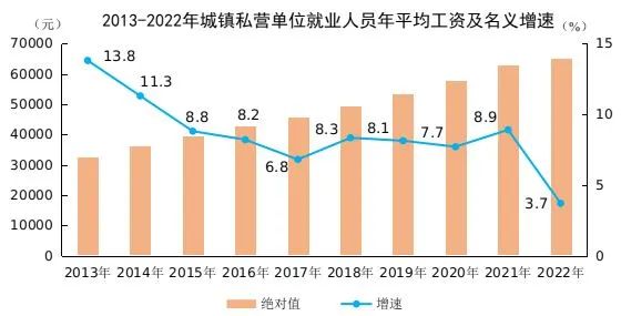 2022年平均工资出炉！这个行业最高