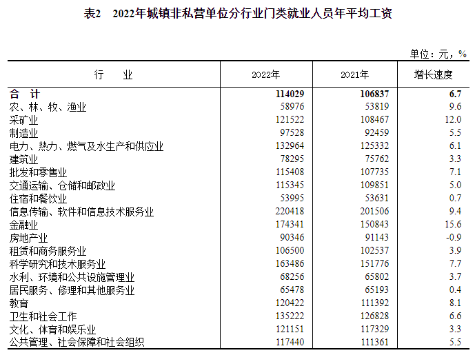 2022社会平均工资_社会平均工资2021_社会平均工资2020