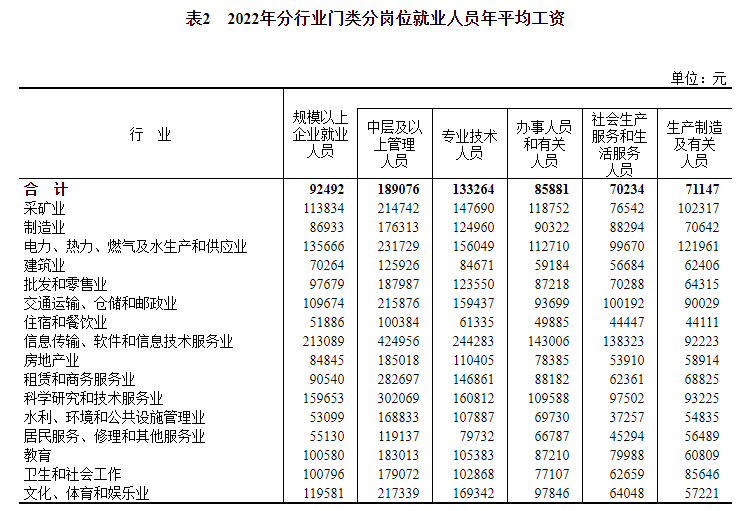 2022社会平均工资_社会平均工资2021_社会平均工资2020