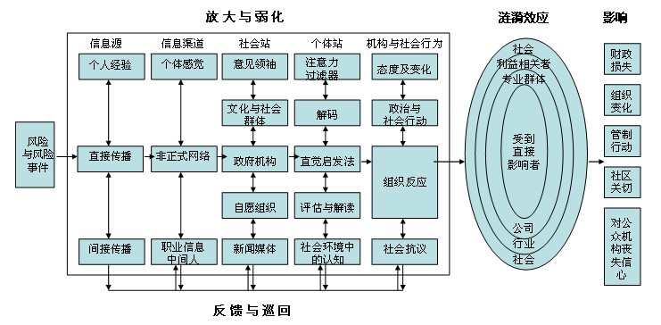 特殊重大工程项目风险的社会放大效应及其启示——以日本福岛核泄露事故为例