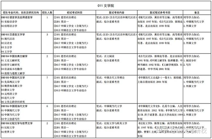 山东大学617中国文学史（含现当代）+813中国语言文学专业考情分析