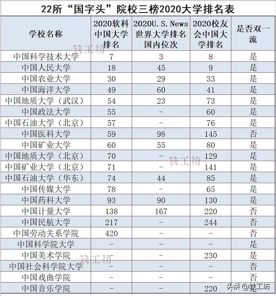 22所“国字头”院校，三榜2020大学排名对比！中国科大稳居榜首