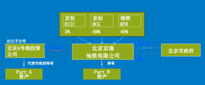 6.2 PPP项目融资模式及其证券化