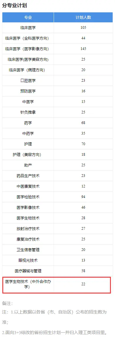 江西医学高等专科学校中外合作办学招生计划-各专业招生人数是多少