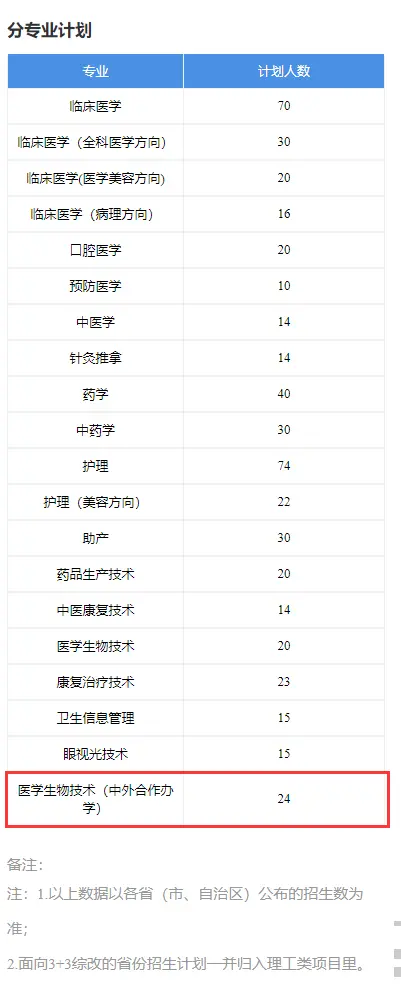 江西医学高等专科学校中外合作办学招生计划-各专业招生人数是多少