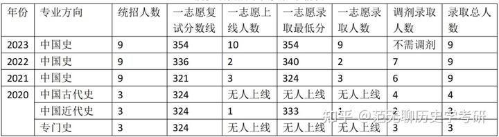 院校考研排名历史学专业_考研历史学院校排名_历史系考研排名