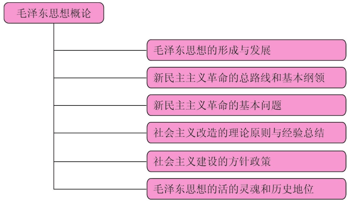 第二章 毛泽东思想概论