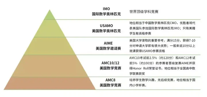 中国学生太适合参加AMC美国数学竞赛了！入名校利器，墙裂推荐！