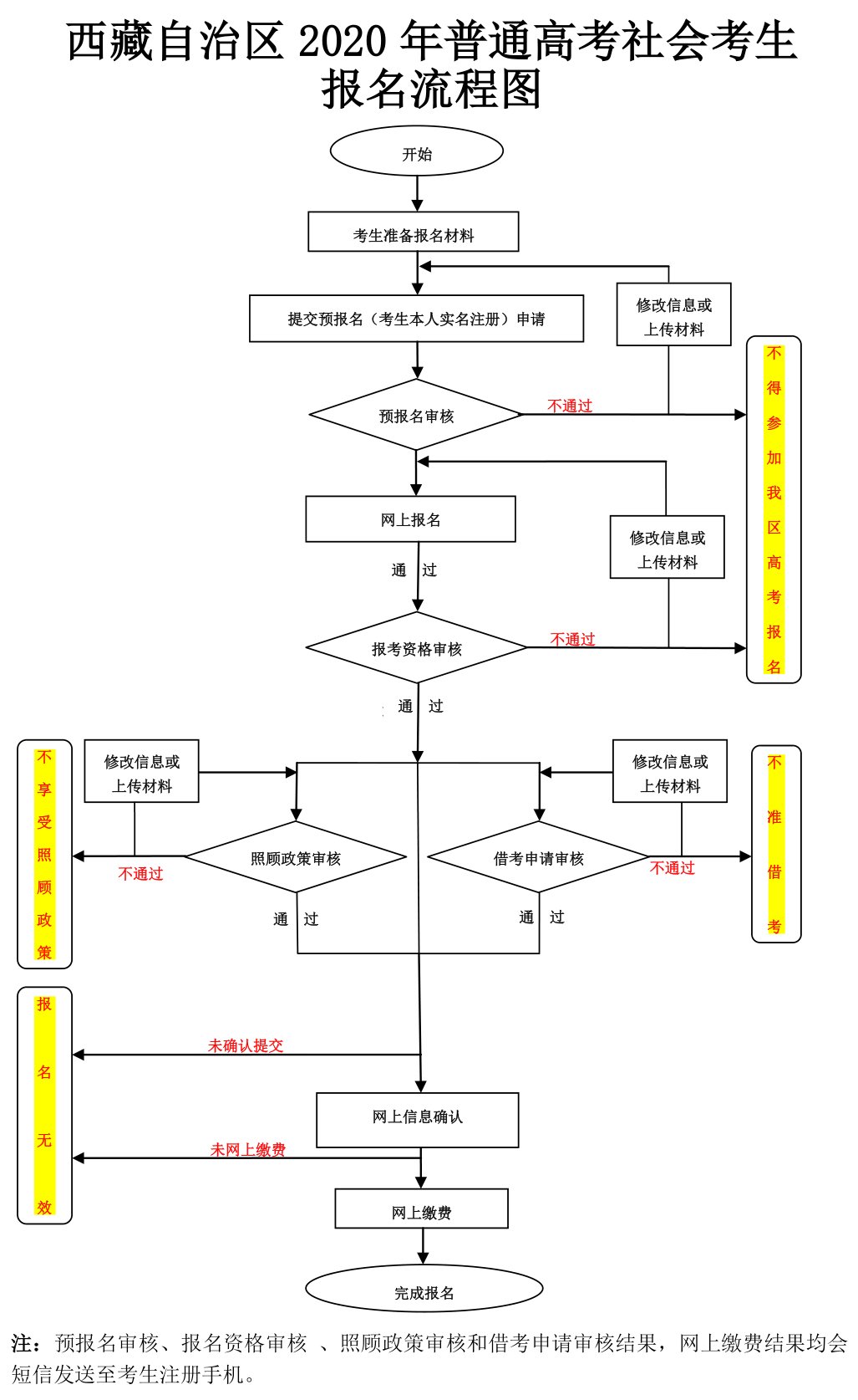 西藏2020年普通高考社会考生报名流程