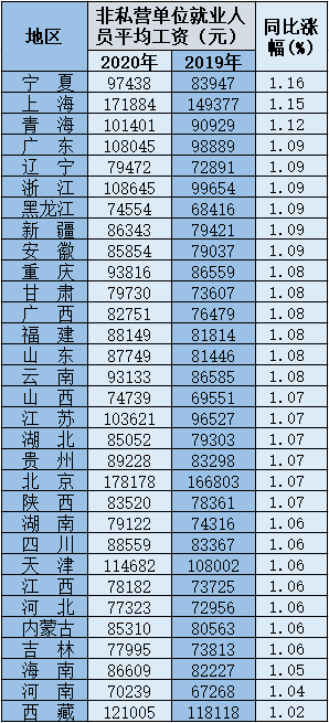 二零二零年社会平均工资_2020年社会平均工资表_2020年社会平均工资