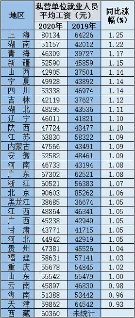 二零二零年社会平均工资_2020年社会平均工资_2020年社会平均工资表