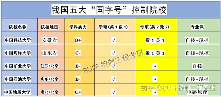 我国的五大“国字号”控制院校，实力都很强！