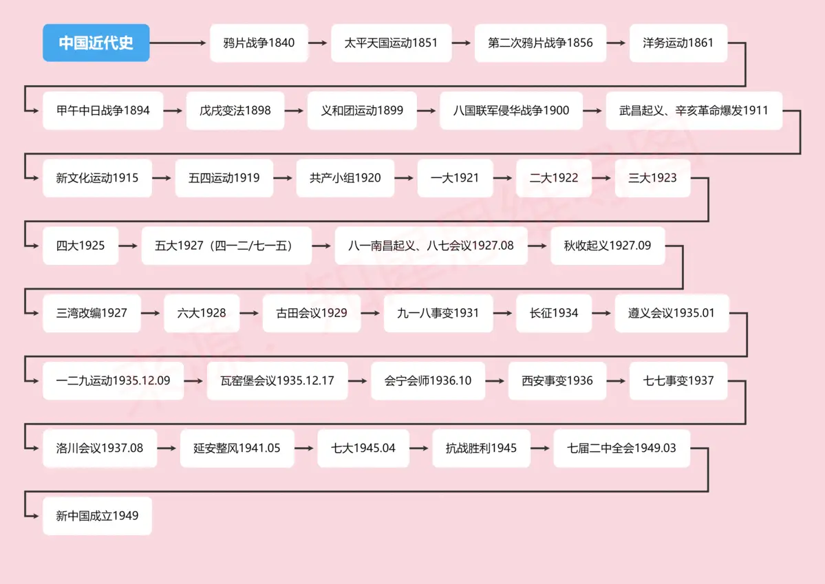 中国近代历史探索历程表_近代史探索事件历史中国的发展_近代中国的探索史的历史事件