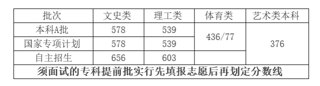 2017年海南高考录取分数线公布!本科A批:文史类578分,理工类539分