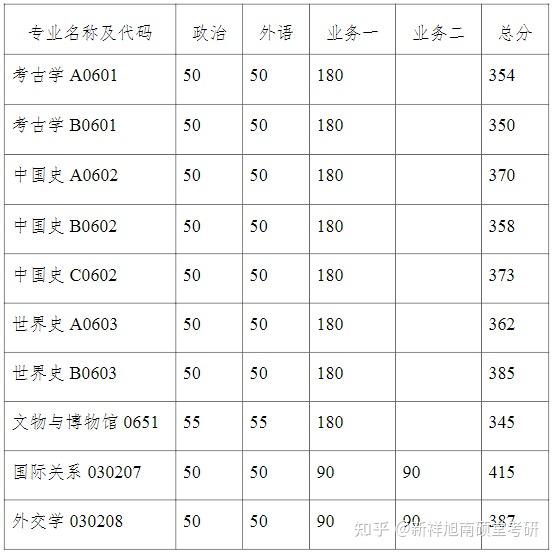 2024年南京大学中国史专业考研研究方向，招生人数，参考书目，复试线