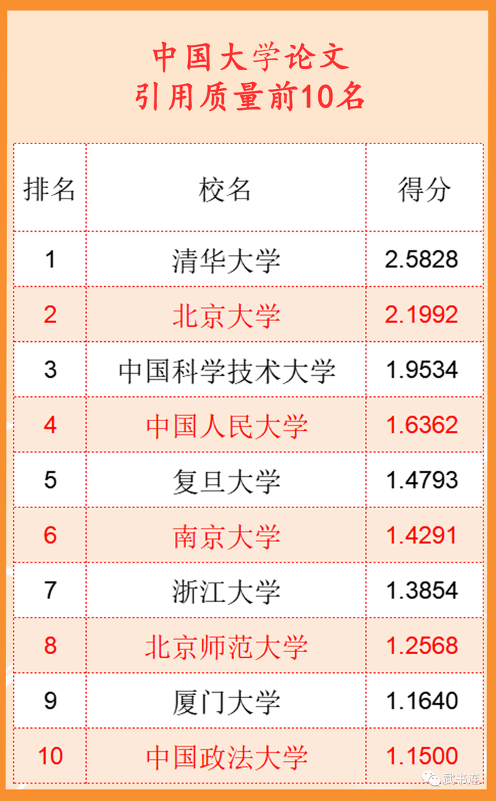 2022年中国大学排行榜出炉