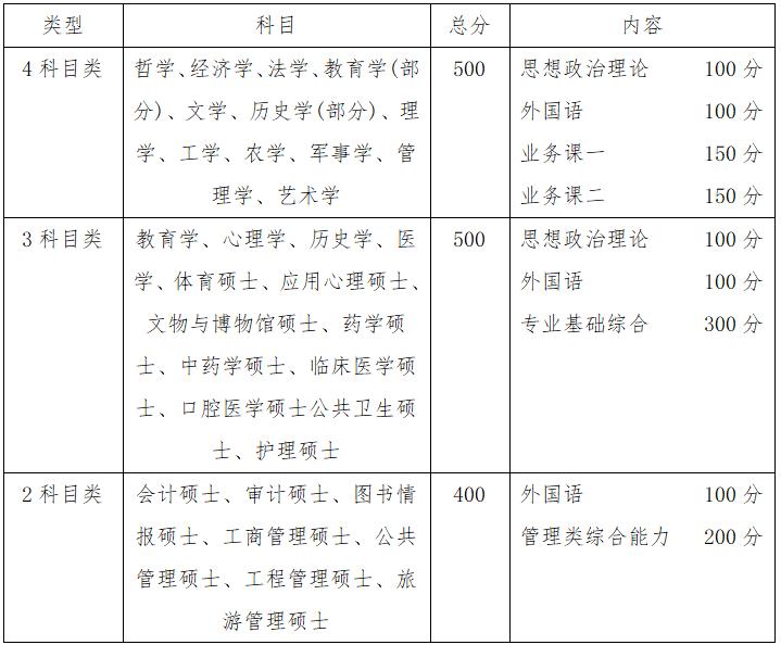 考文史类研究生必考科目_文史类考研科目_考研文史类专业有哪些