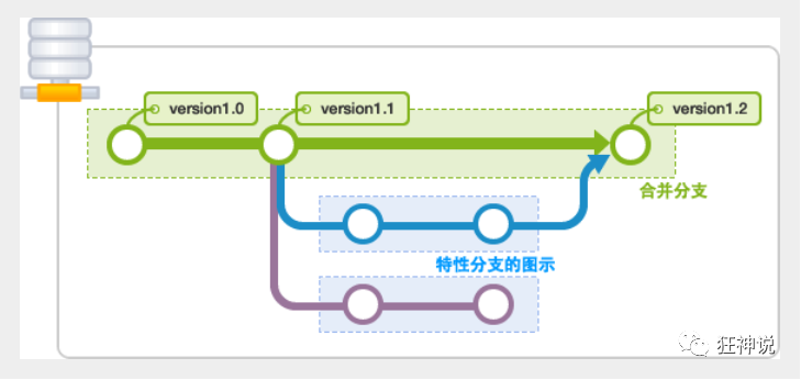 版本历史记录什么意思_版本历史记录怎么删除_git 历史版本