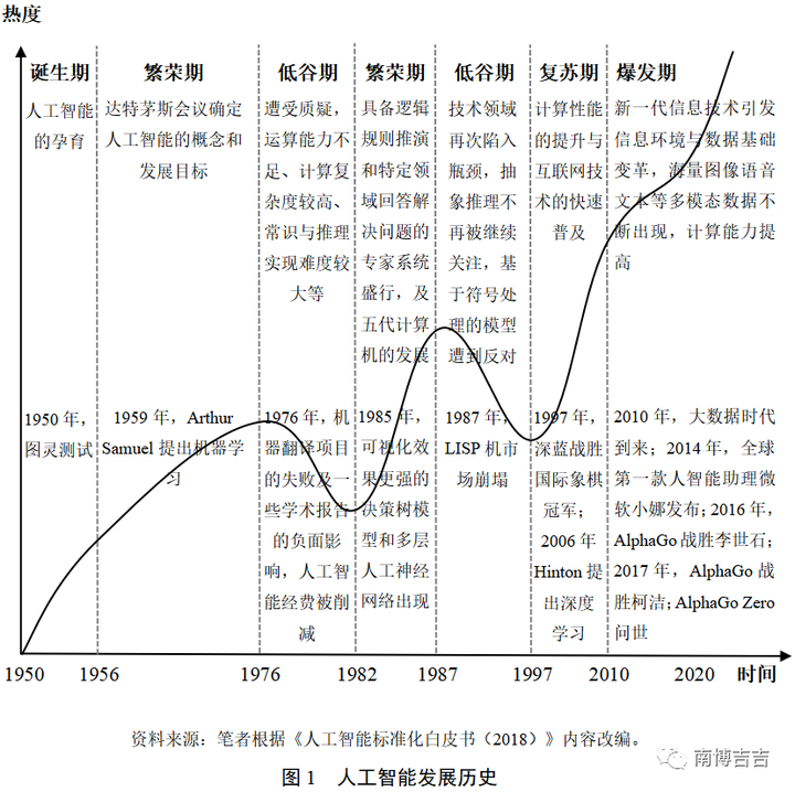 人工智能历史研究报告_人工智能的研究历史_人工智能的历史答案