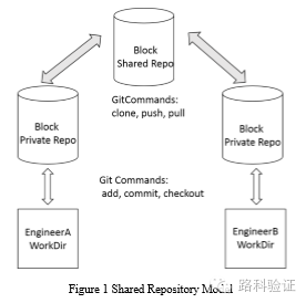 版本历史记录怎么删除_git 历史版本_版本历史记录什么意思