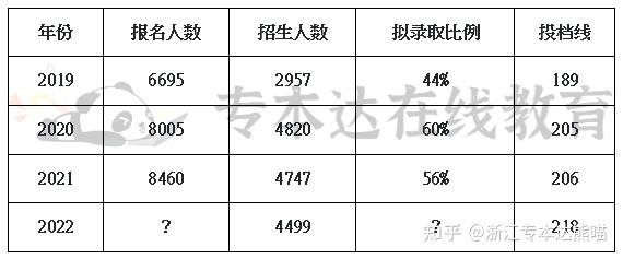 浙江专升本，可以给我讲讲文史类、经管类历年情况吗？