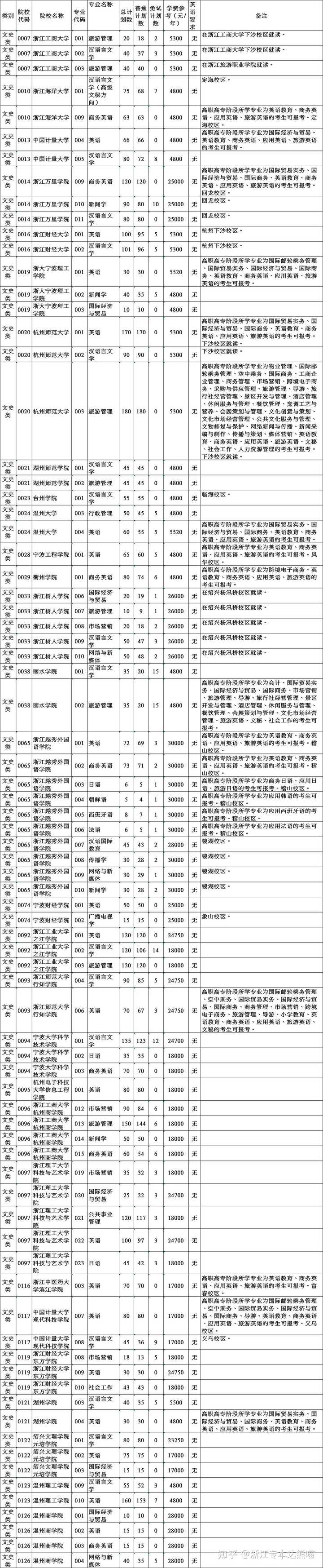 浙江专升本文史专业_浙江文史类专升本考试科目_浙江专升本文史