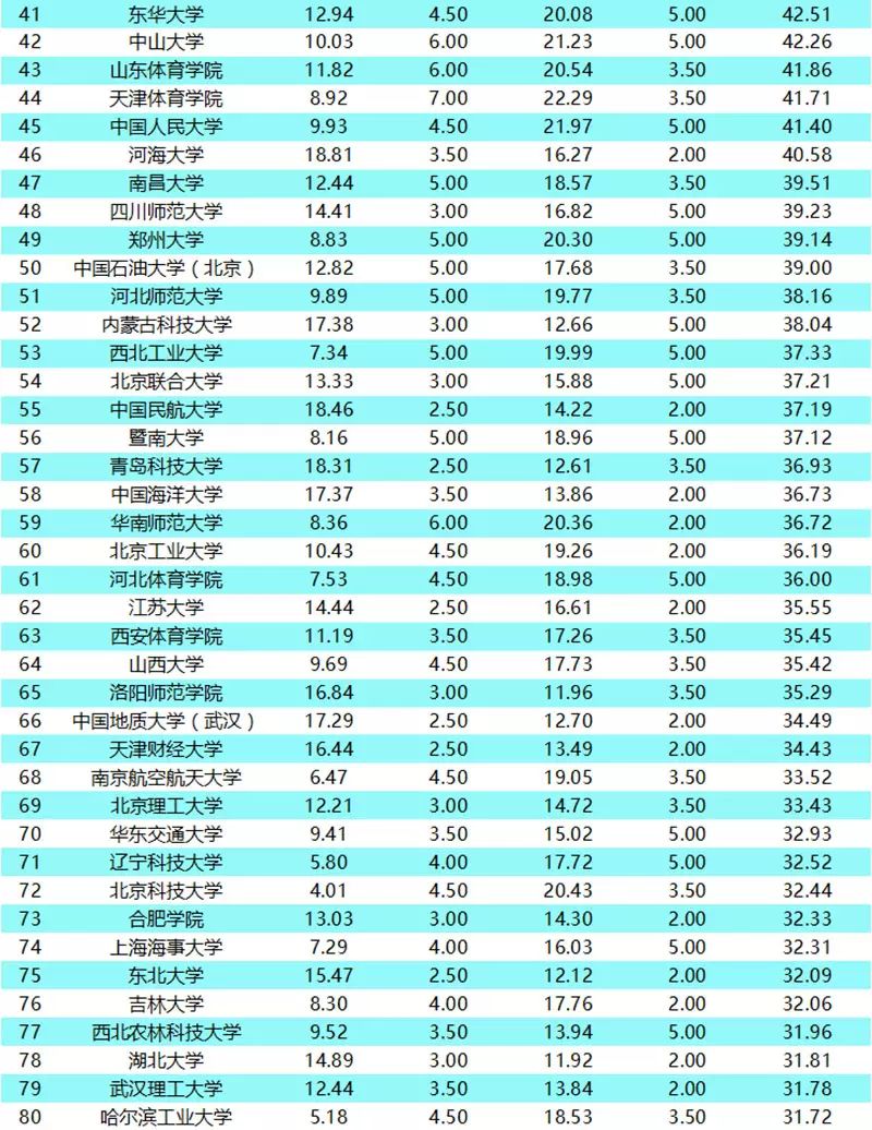 中国体育学校哪个学校比较好_中国学校体育_体育学校中国排名第几