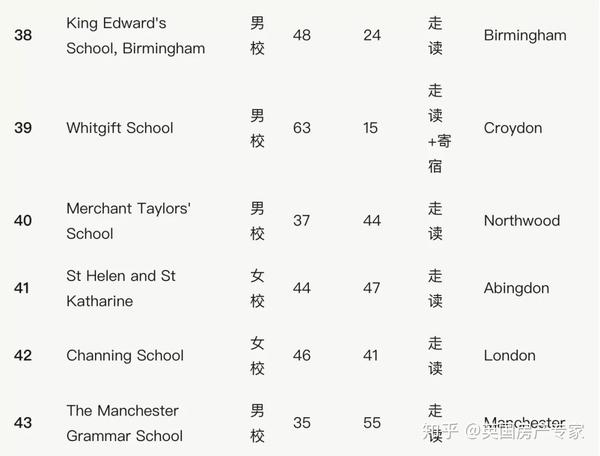 英国学校排名前100_英国学校三个主要假期_英国学校