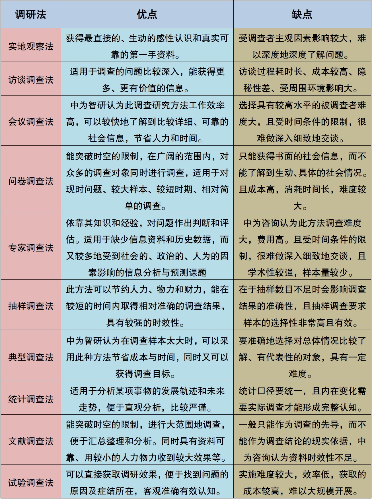 社会调查的基本方法是_调查社会基本方法有什么_社会调查的基本方法有