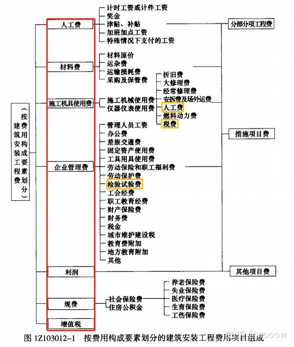 建筑安装工程费用中社会保险费包括_安装工程项目的保险金额一般按_建筑安装工程费用中社会保险费包括