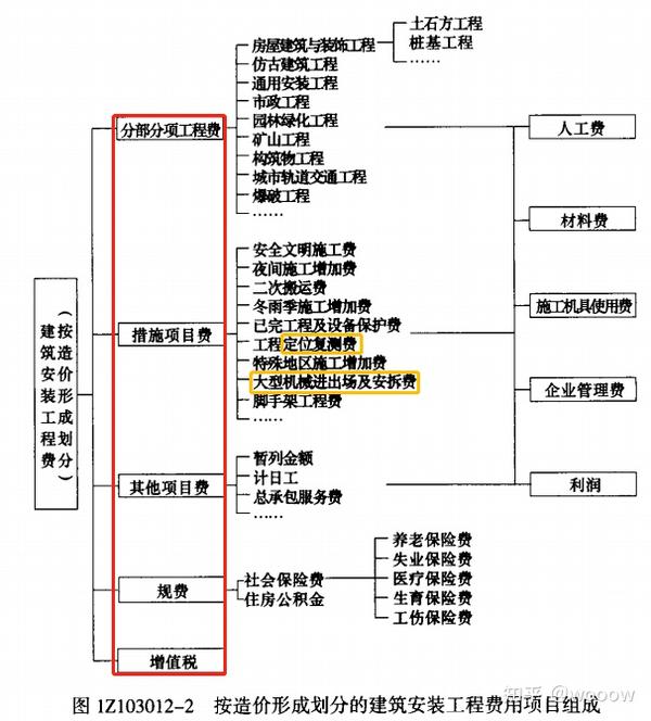 建筑安装工程费用中社会保险费包括_安装工程项目的保险金额一般按_建筑安装工程费用中社会保险费包括